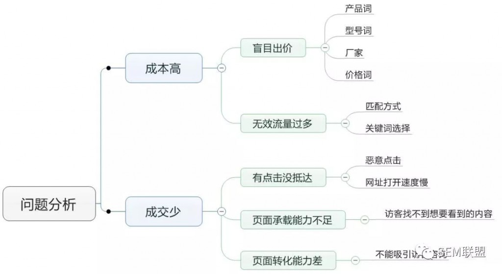 厚昌網(wǎng)絡(luò)提供問(wèn)題分析思維導(dǎo)圖