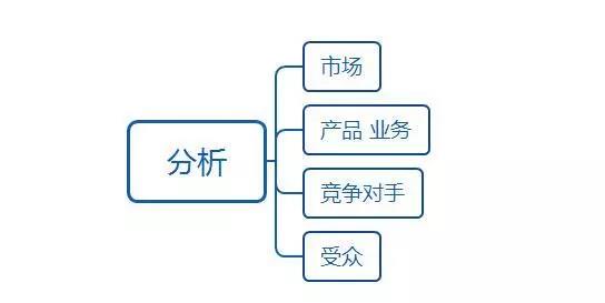 厚昌網(wǎng)絡(luò)提供建站步驟第二步分析配圖